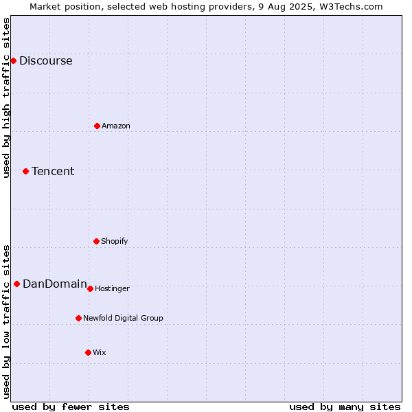 Market position of Tencent vs. DanDomain vs. Discourse