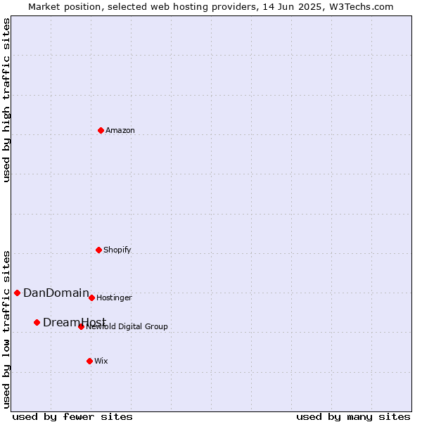 Market position of DreamHost vs. DanDomain