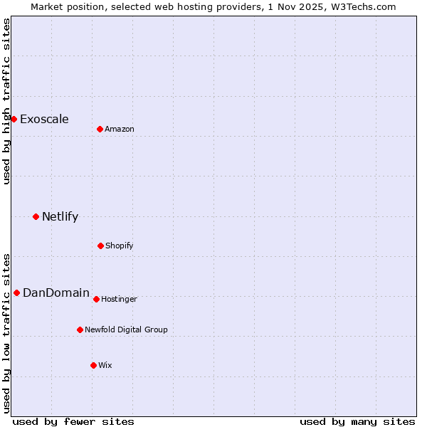 Market position of Netlify vs. DanDomain vs. Exoscale
