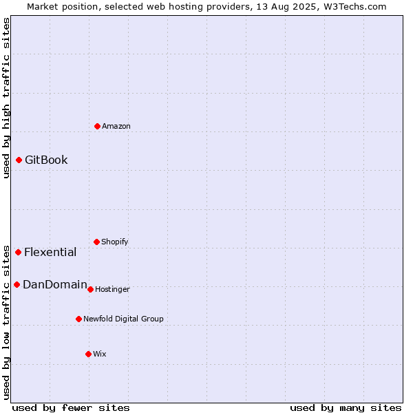 Market position of GitBook vs. Flexential vs. DanDomain