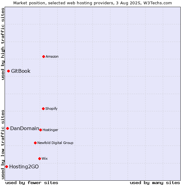 Market position of GitBook vs. DanDomain vs. Hosting2GO