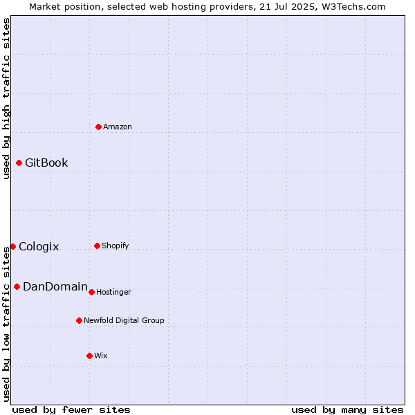 Market position of GitBook vs. DanDomain vs. Cologix