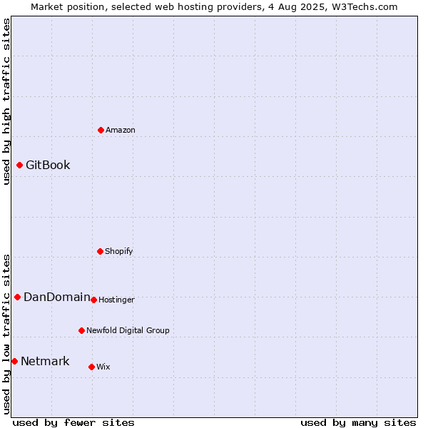 Market position of GitBook vs. DanDomain vs. Netmark