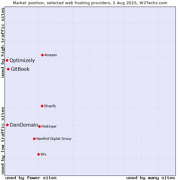 Market position of GitBook vs. DanDomain vs. Optimizely