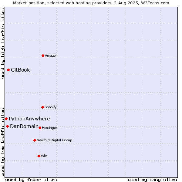 Market position of GitBook vs. DanDomain vs. PythonAnywhere