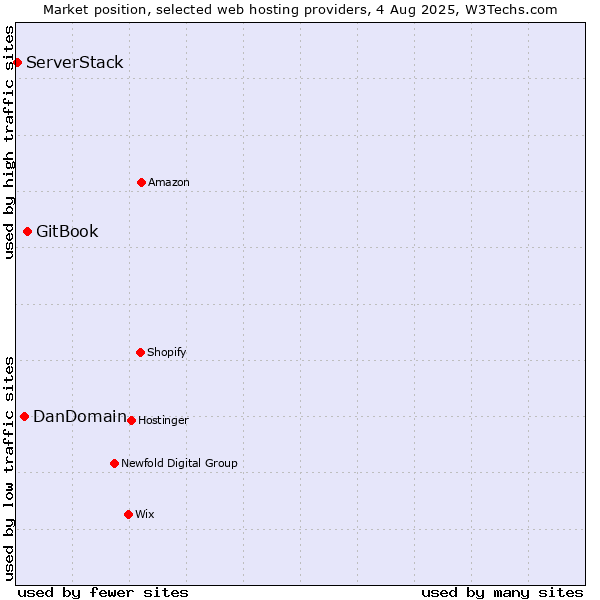 Market position of GitBook vs. DanDomain vs. ServerStack