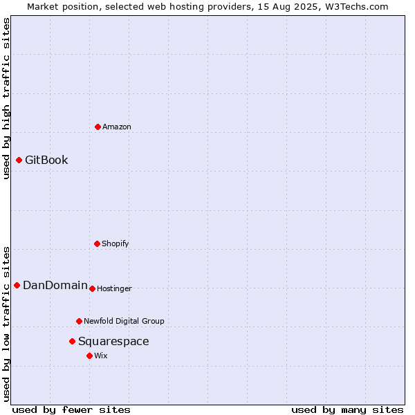 Market position of Squarespace vs. GitBook vs. DanDomain