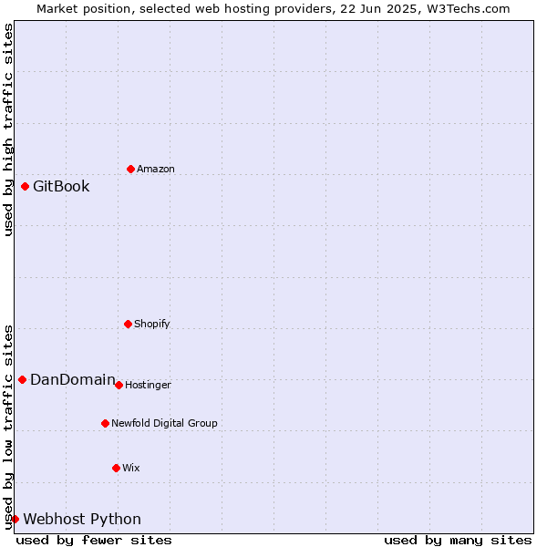 Market position of GitBook vs. DanDomain vs. Webhost Python