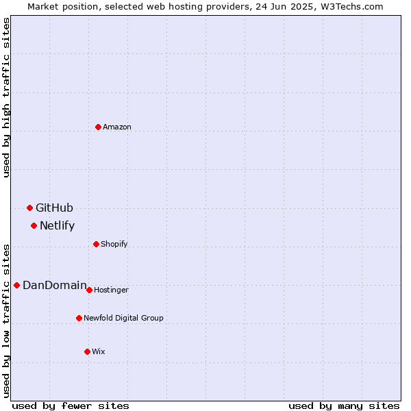 Market position of Netlify vs. GitHub vs. DanDomain