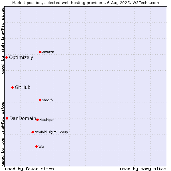 Market position of GitHub vs. DanDomain vs. Optimizely