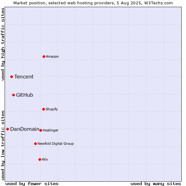 Market position of GitHub vs. Tencent vs. DanDomain