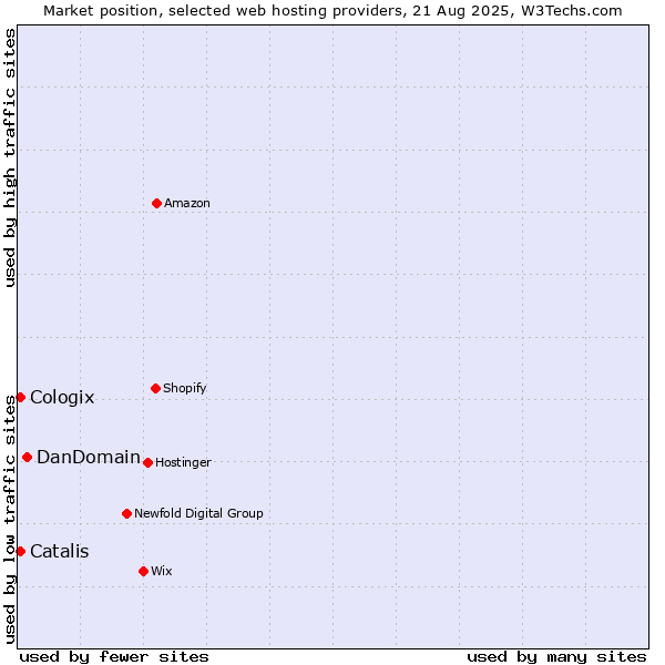Market position of DanDomain vs. Catalis vs. Cologix