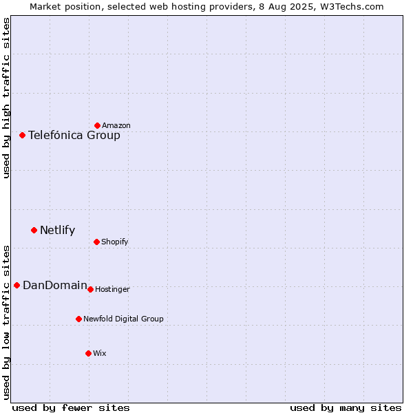Market position of Netlify vs. Telefónica Group vs. DanDomain