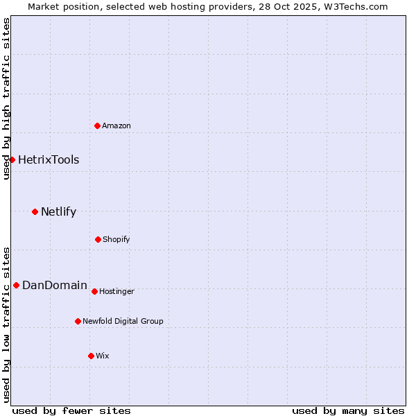 Market position of Netlify vs. DanDomain vs. HetrixTools