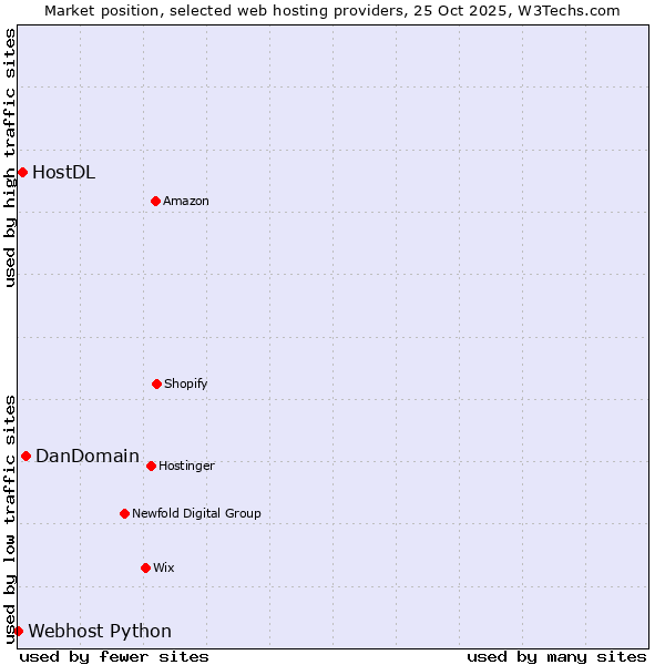 Market position of DanDomain vs. HostDL vs. Webhost Python
