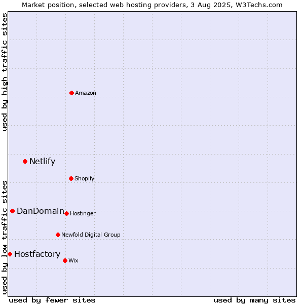 Market position of Netlify vs. DanDomain vs. Hostfactory