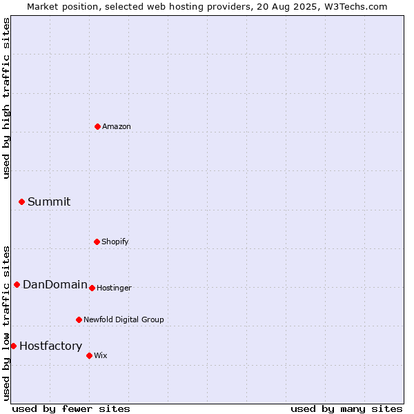 Market position of Summit vs. DanDomain vs. Hostfactory