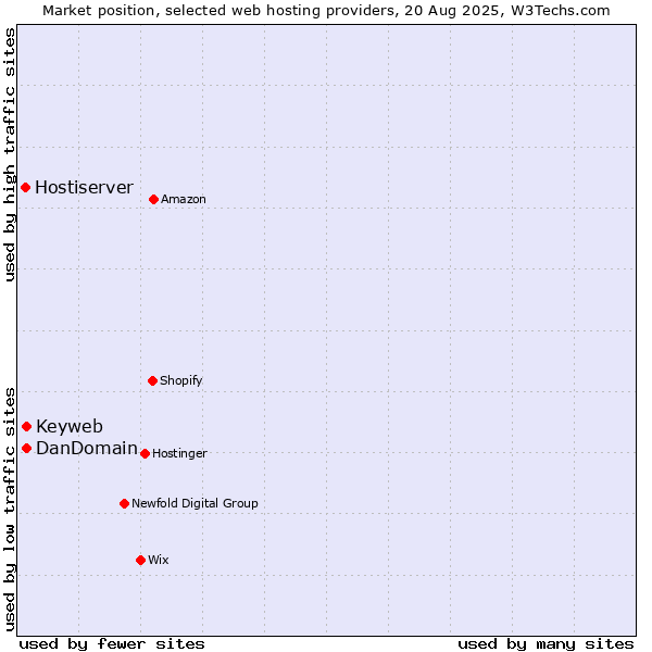 Market position of Keyweb vs. DanDomain vs. Hostiserver