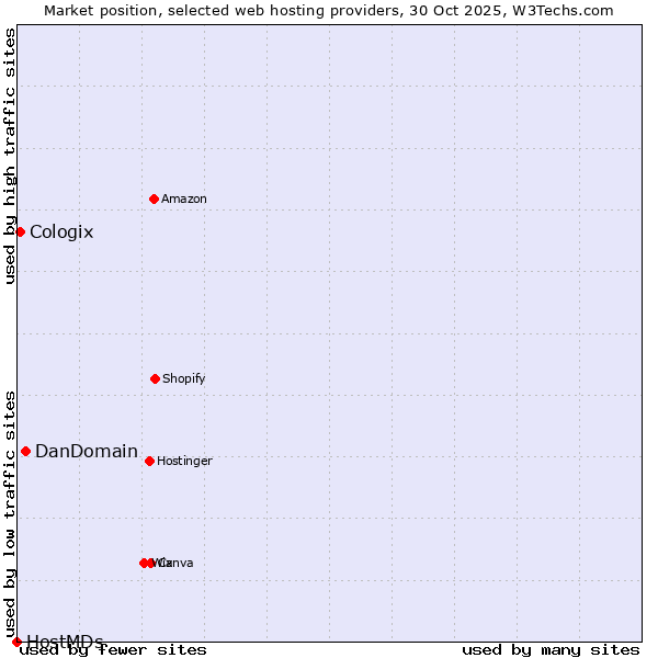 Market position of DanDomain vs. Cologix vs. HostMDs