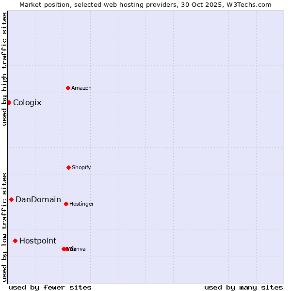 Market position of Hostpoint vs. DanDomain vs. Cologix