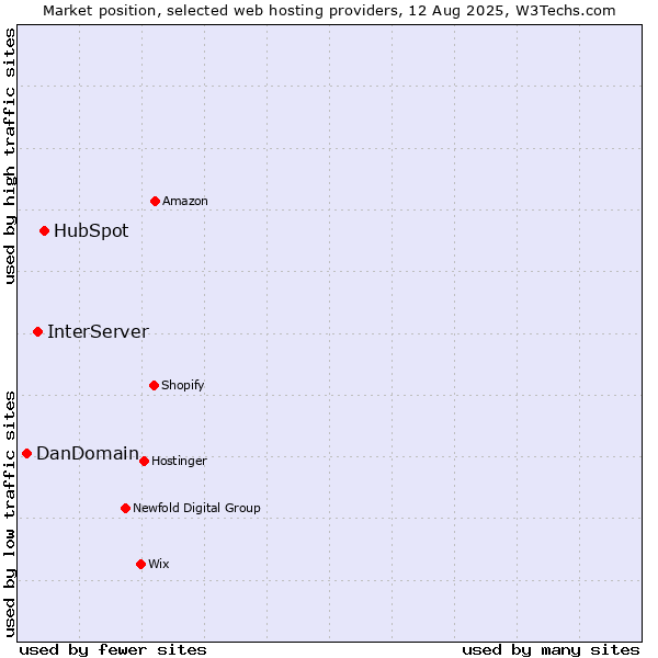 Market position of HubSpot vs. InterServer vs. DanDomain