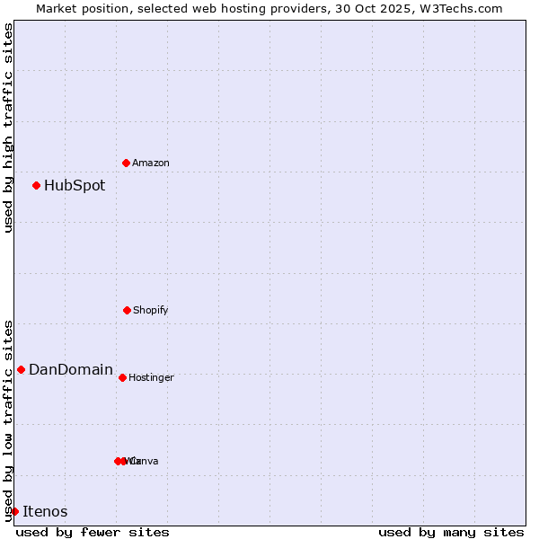 Market position of HubSpot vs. DanDomain vs. Itenos