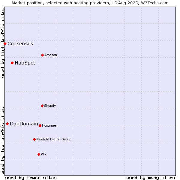Market position of HubSpot vs. DanDomain vs. Consensus
