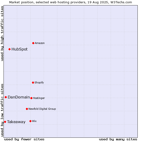 Market position of HubSpot vs. DanDomain vs. Takeaway