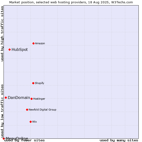 Market position of HubSpot vs. DanDomain vs. MenuOnline