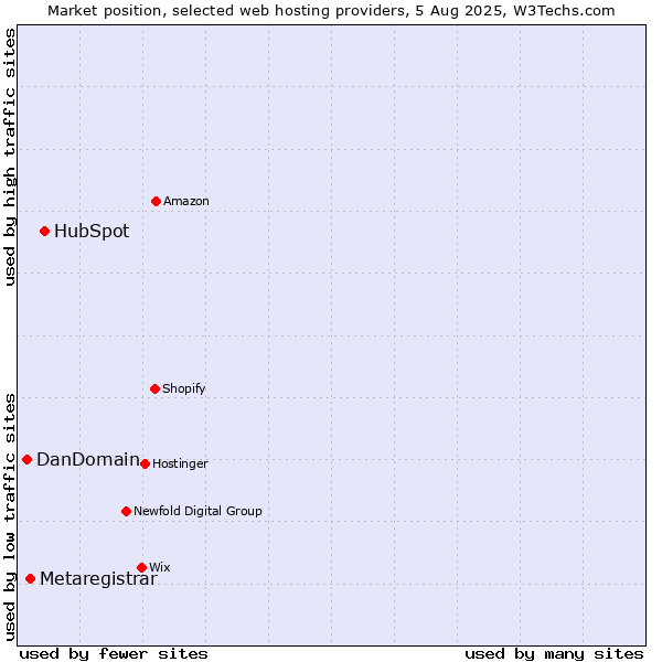 Market position of HubSpot vs. Metaregistrar vs. DanDomain