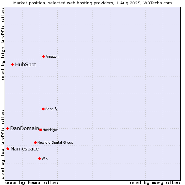 Market position of HubSpot vs. Namespace vs. DanDomain