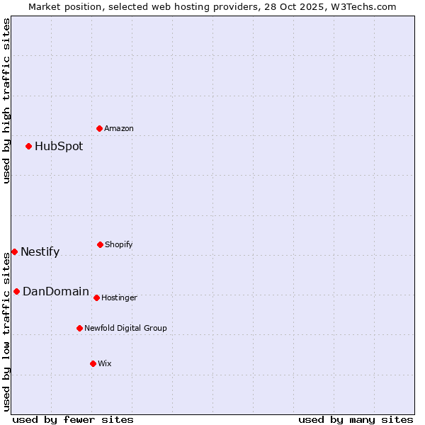 Market position of HubSpot vs. DanDomain vs. Nestify