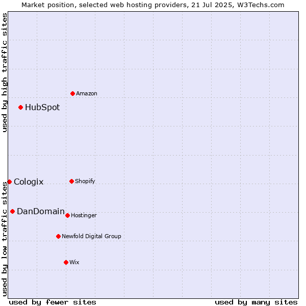 Market position of HubSpot vs. DanDomain vs. Cologix