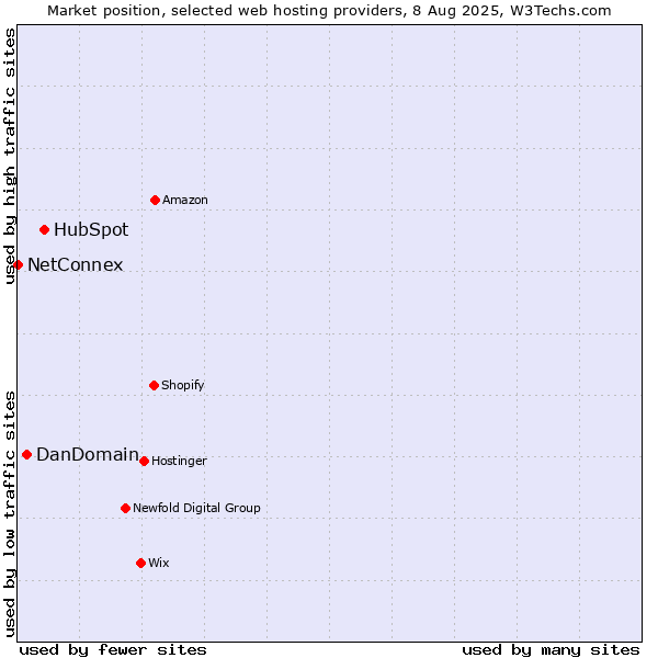 Market position of HubSpot vs. DanDomain vs. NetConnex
