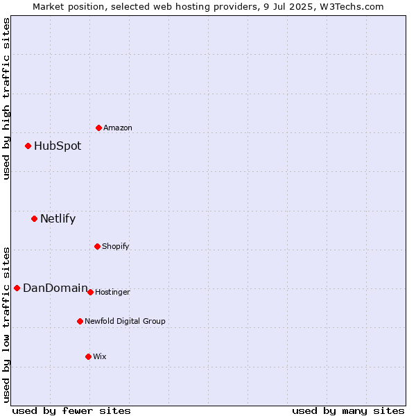 Market position of Netlify vs. HubSpot vs. DanDomain