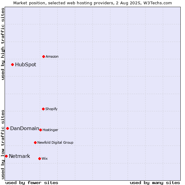 Market position of HubSpot vs. DanDomain vs. Netmark