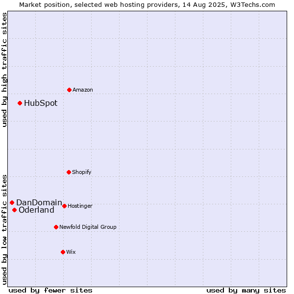 Market position of HubSpot vs. Oderland vs. DanDomain