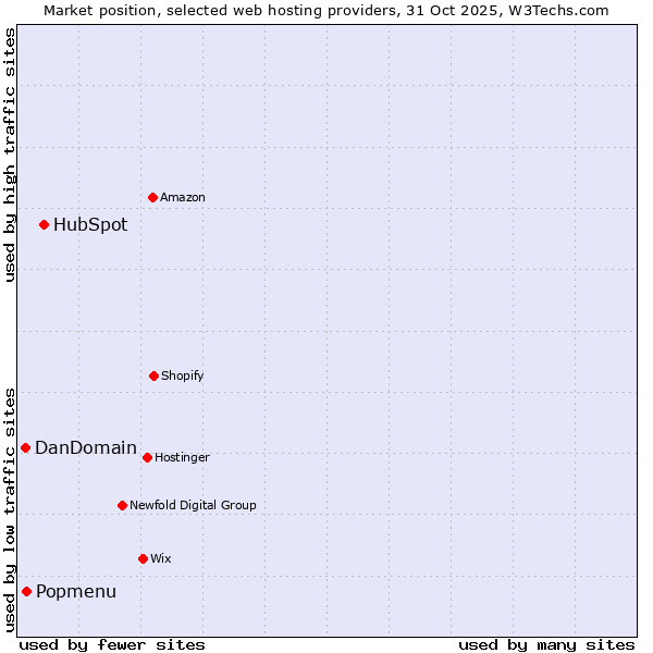 Market position of HubSpot vs. Popmenu vs. DanDomain