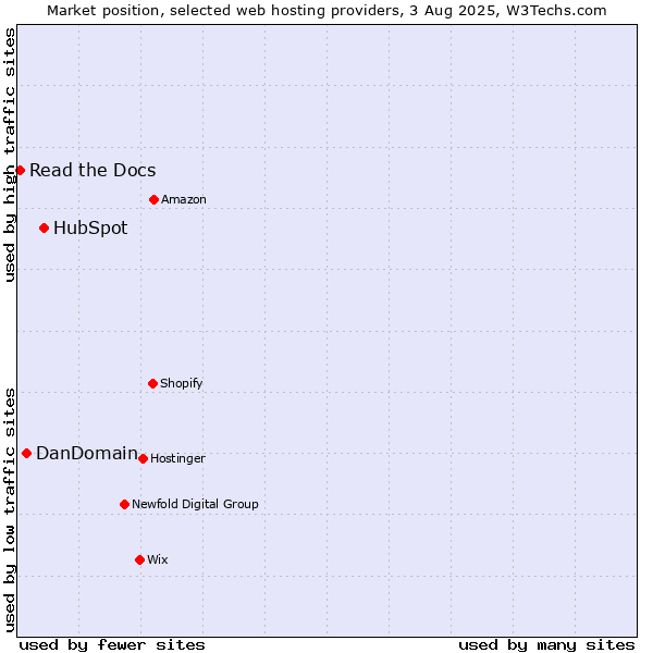 Market position of HubSpot vs. DanDomain vs. Read the Docs