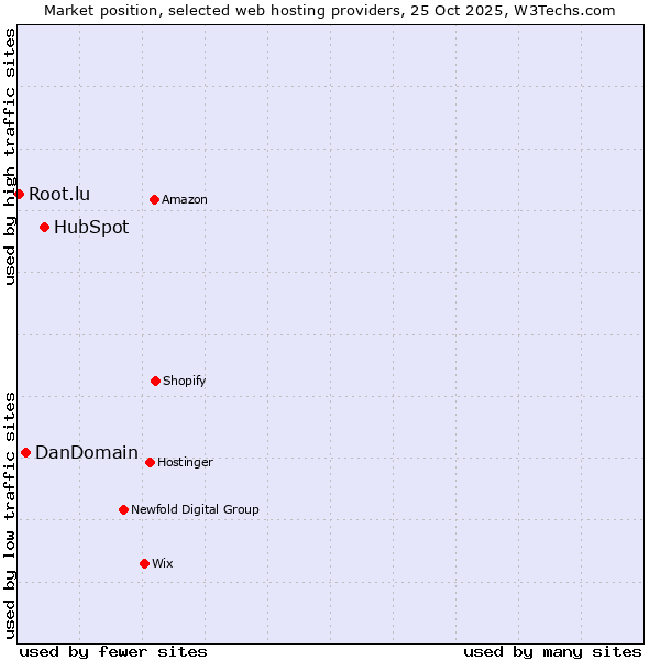 Market position of HubSpot vs. DanDomain vs. Root.lu