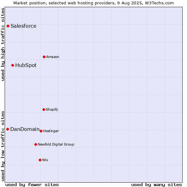 Market position of HubSpot vs. Salesforce vs. DanDomain