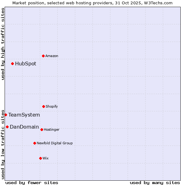 Market position of HubSpot vs. DanDomain vs. TeamSystem
