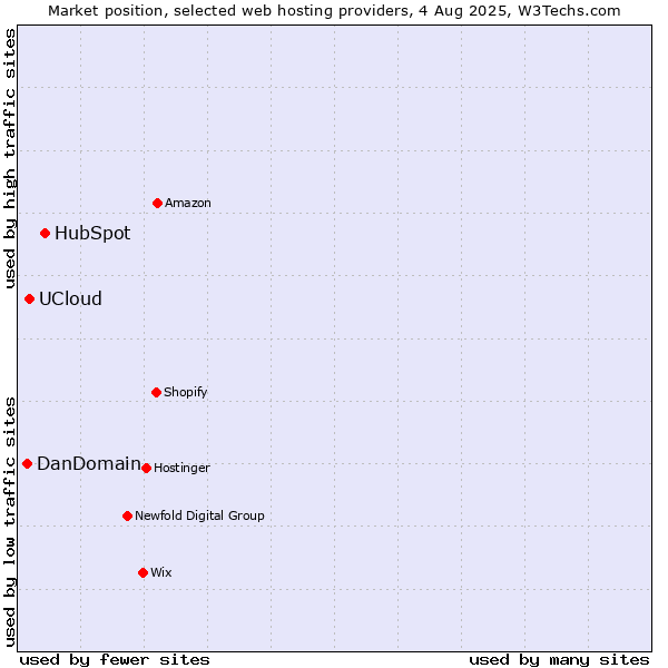 Market position of HubSpot vs. UCloud vs. DanDomain