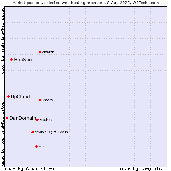 Market position of HubSpot vs. UpCloud vs. DanDomain