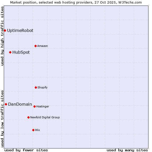 Market position of HubSpot vs. DanDomain vs. UptimeRobot