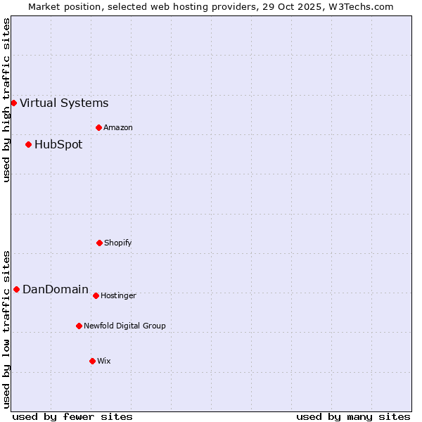 Market position of HubSpot vs. DanDomain vs. Virtual Systems