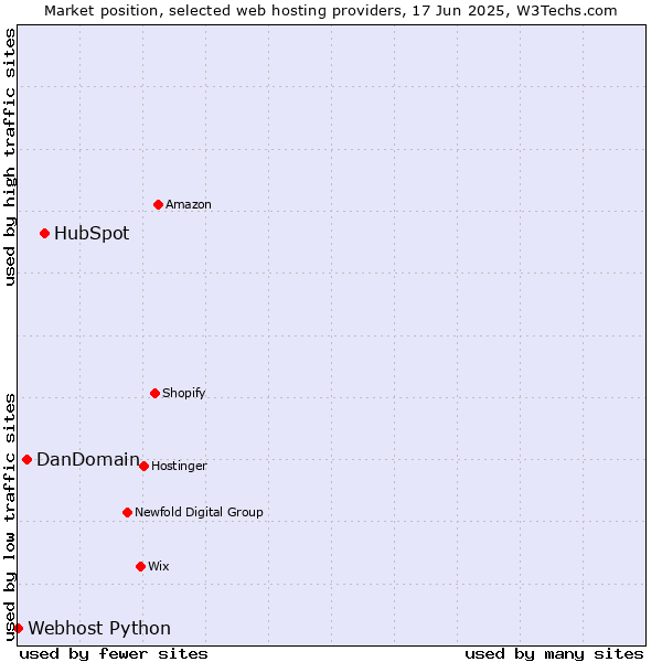 Market position of HubSpot vs. DanDomain vs. Webhost Python