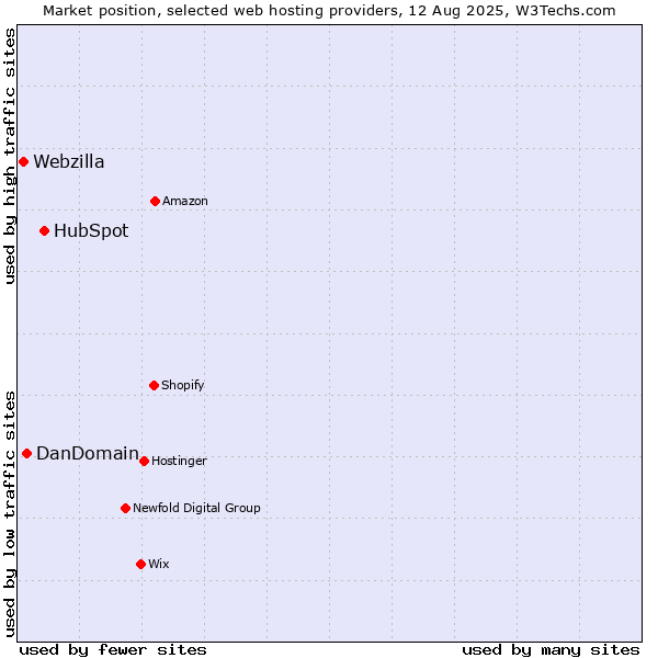 Market position of HubSpot vs. DanDomain vs. Webzilla