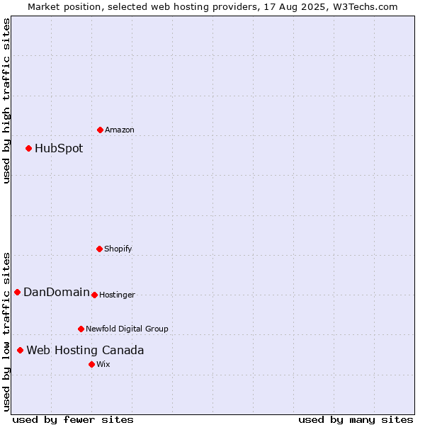 Market position of HubSpot vs. Web Hosting Canada vs. DanDomain
