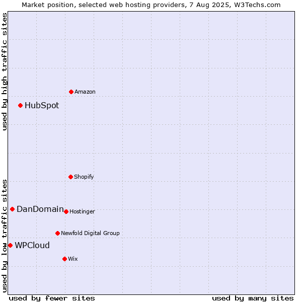 Market position of HubSpot vs. DanDomain vs. WPCloud